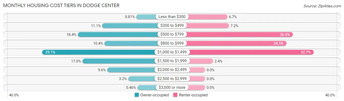 Monthly Housing Cost Tiers in Dodge Center