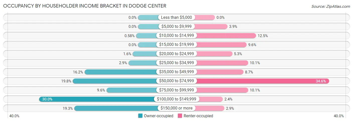 Occupancy by Householder Income Bracket in Dodge Center