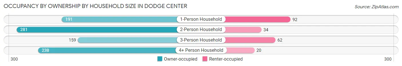 Occupancy by Ownership by Household Size in Dodge Center