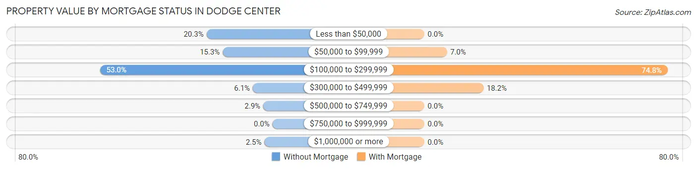 Property Value by Mortgage Status in Dodge Center