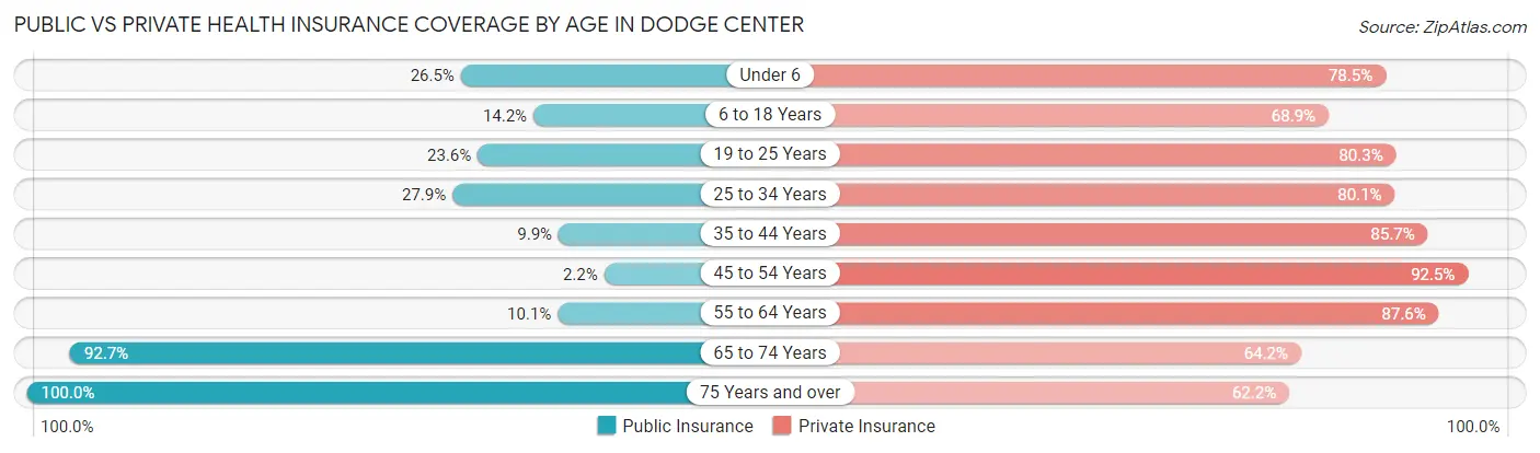 Public vs Private Health Insurance Coverage by Age in Dodge Center