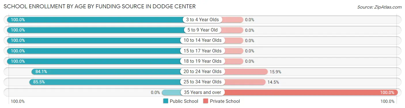 School Enrollment by Age by Funding Source in Dodge Center