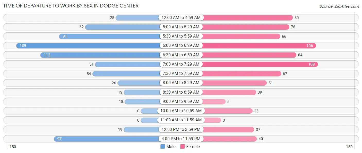 Time of Departure to Work by Sex in Dodge Center