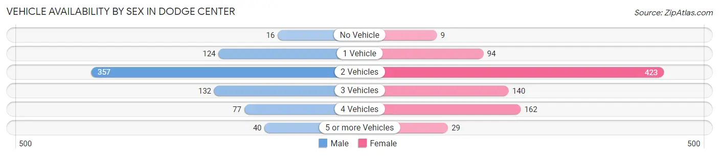 Vehicle Availability by Sex in Dodge Center
