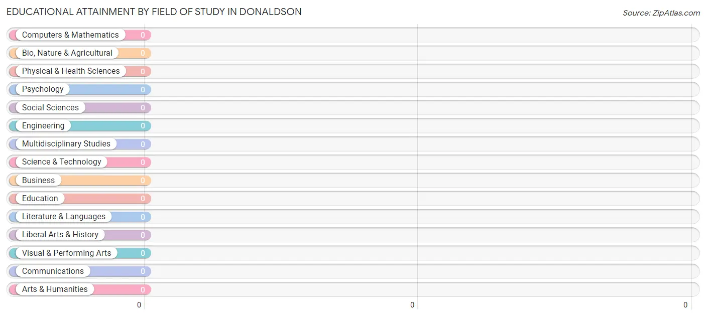 Educational Attainment by Field of Study in Donaldson