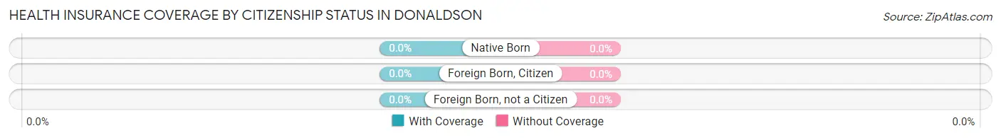 Health Insurance Coverage by Citizenship Status in Donaldson