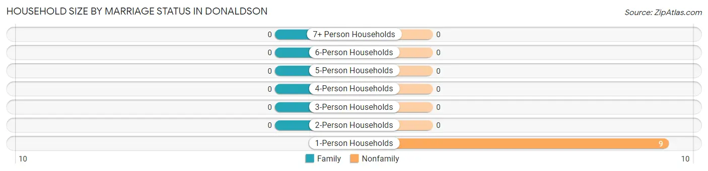Household Size by Marriage Status in Donaldson