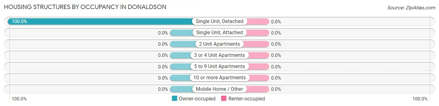 Housing Structures by Occupancy in Donaldson