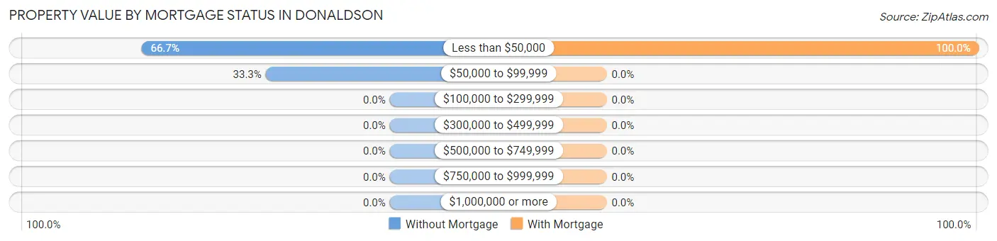 Property Value by Mortgage Status in Donaldson