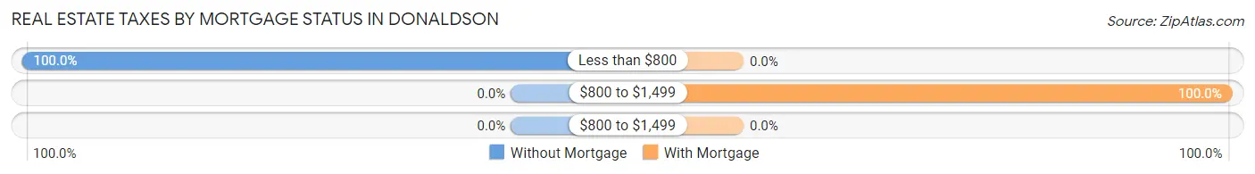 Real Estate Taxes by Mortgage Status in Donaldson