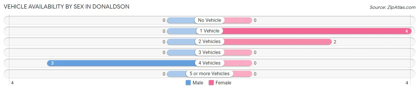Vehicle Availability by Sex in Donaldson