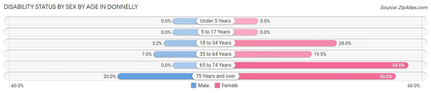Disability Status by Sex by Age in Donnelly
