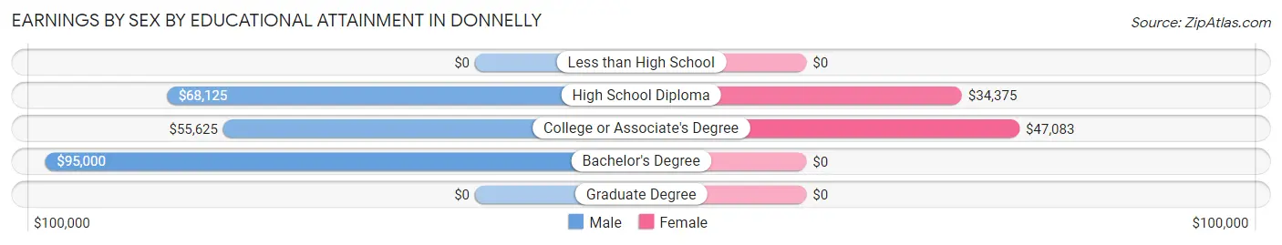 Earnings by Sex by Educational Attainment in Donnelly