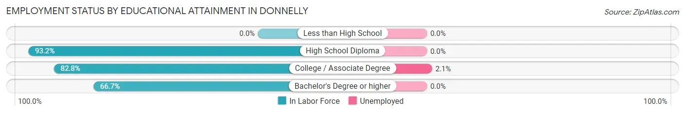 Employment Status by Educational Attainment in Donnelly