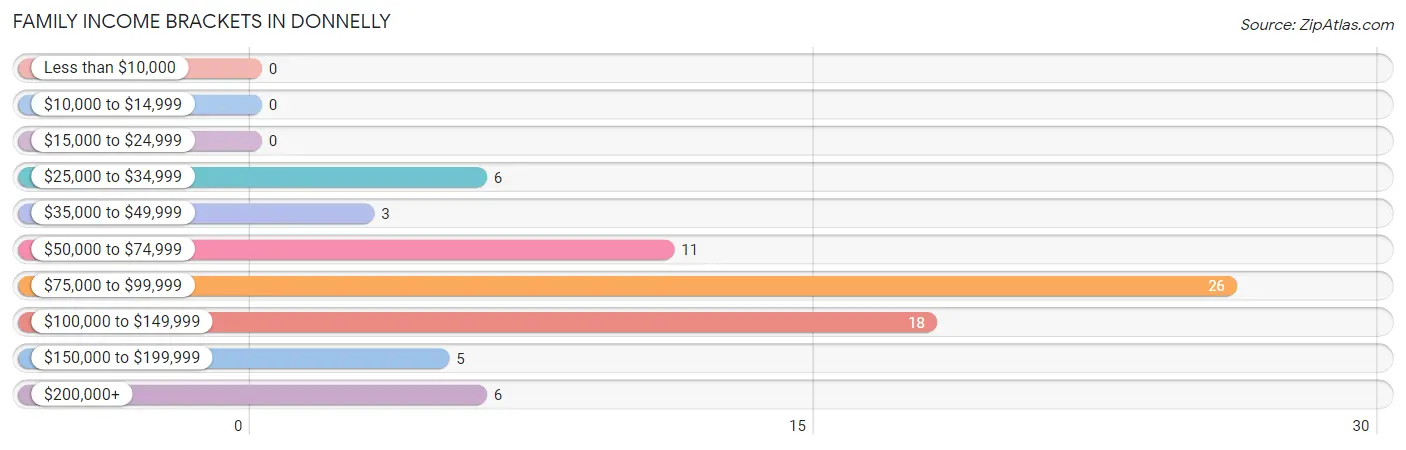 Family Income Brackets in Donnelly