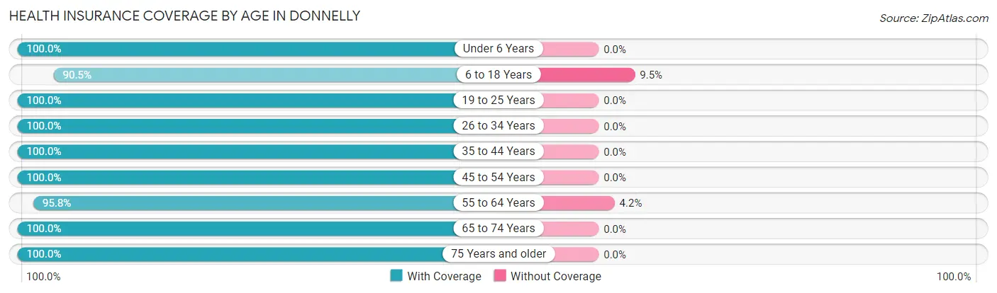 Health Insurance Coverage by Age in Donnelly