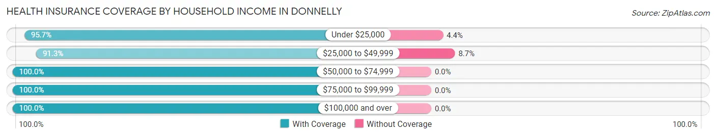 Health Insurance Coverage by Household Income in Donnelly