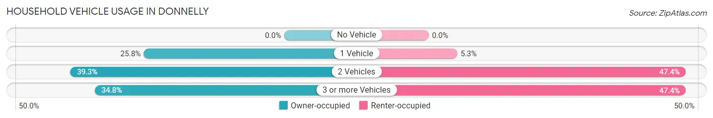 Household Vehicle Usage in Donnelly