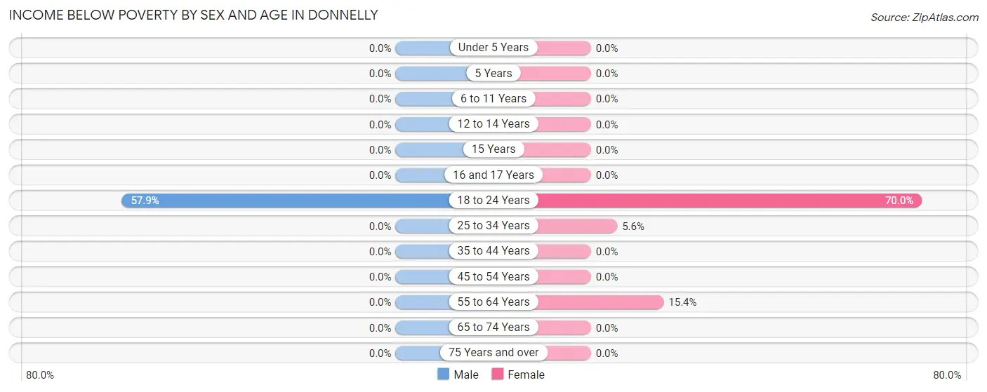 Income Below Poverty by Sex and Age in Donnelly