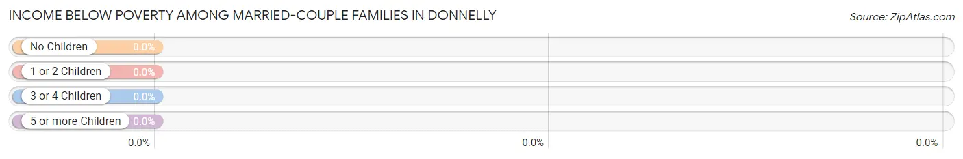 Income Below Poverty Among Married-Couple Families in Donnelly