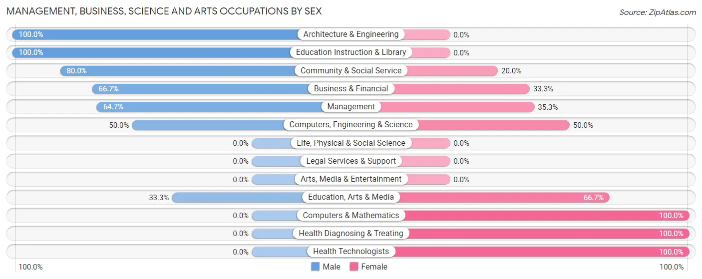 Management, Business, Science and Arts Occupations by Sex in Donnelly
