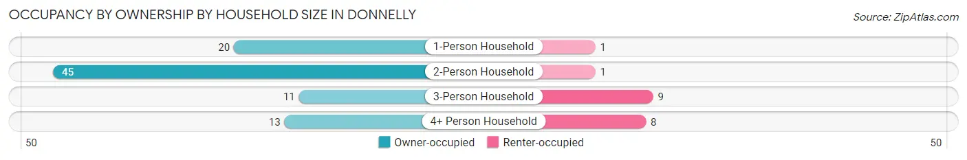 Occupancy by Ownership by Household Size in Donnelly
