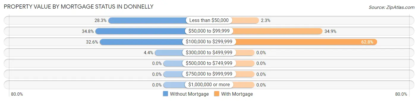 Property Value by Mortgage Status in Donnelly