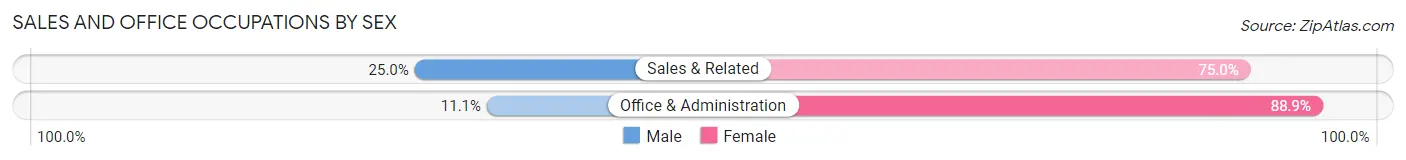 Sales and Office Occupations by Sex in Donnelly