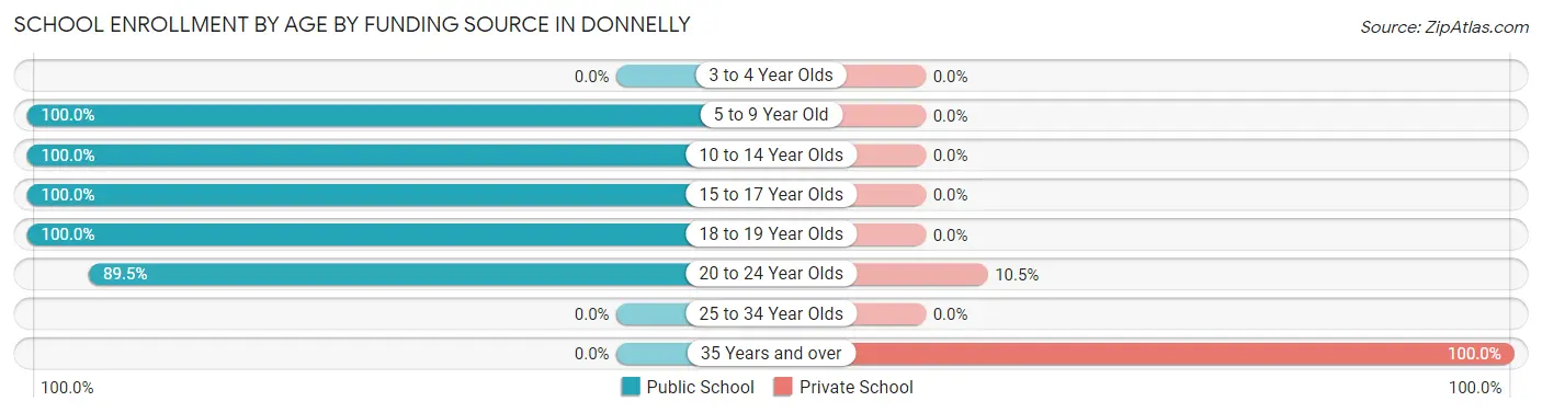School Enrollment by Age by Funding Source in Donnelly