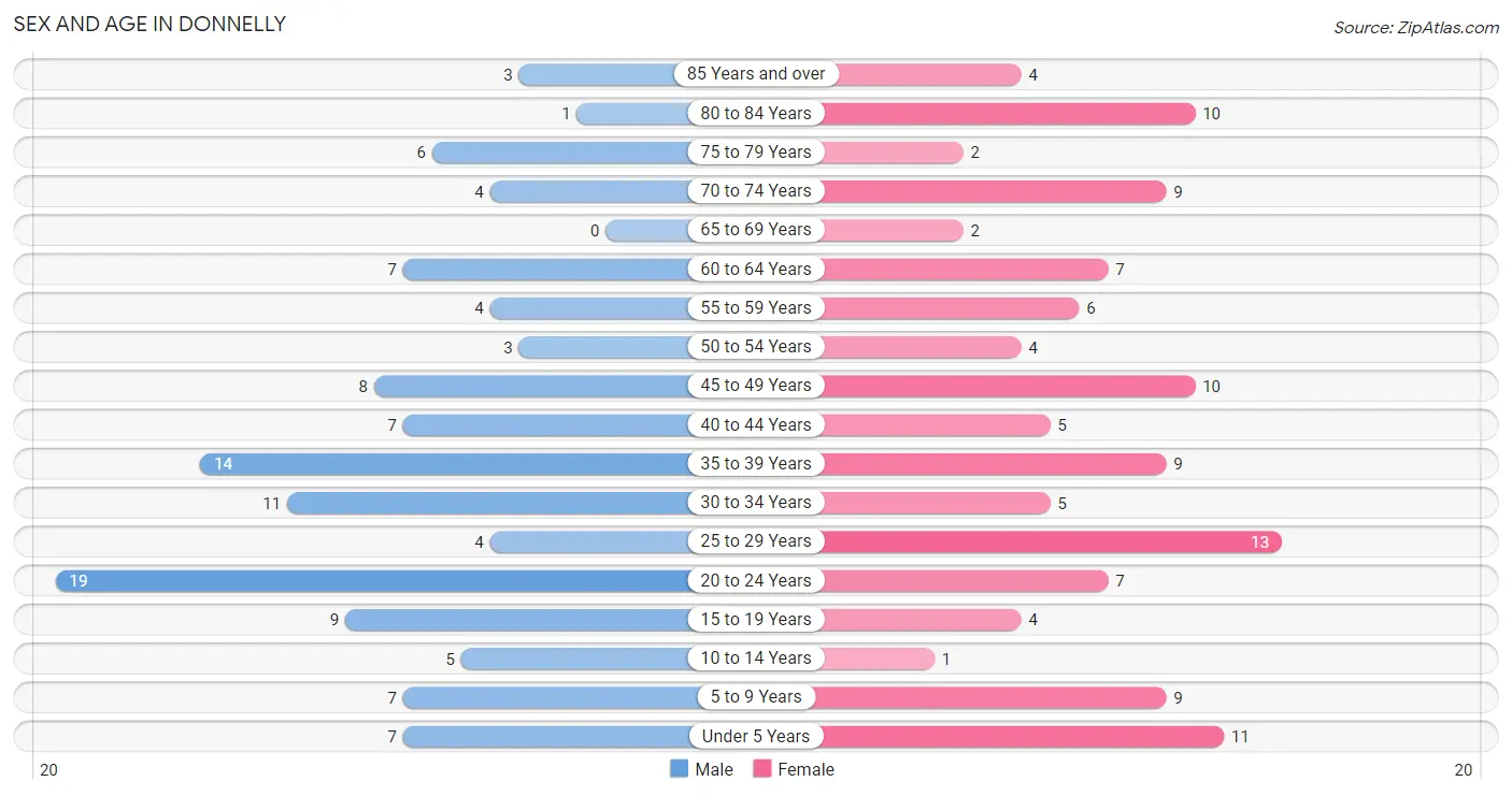 Sex and Age in Donnelly