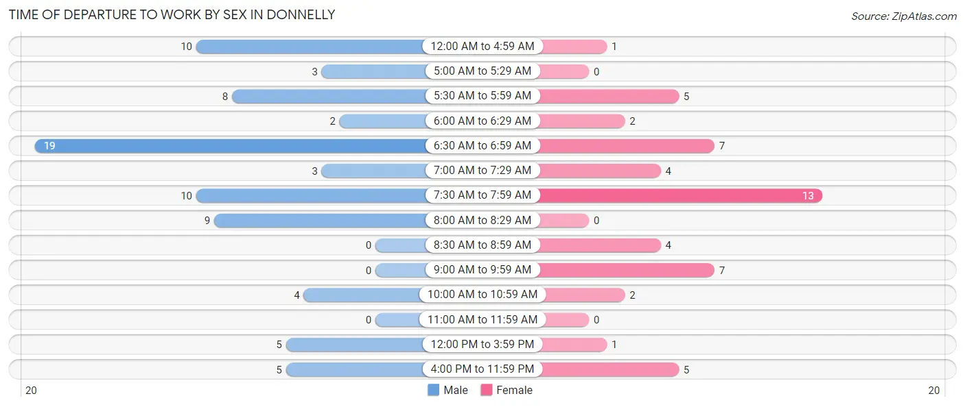 Time of Departure to Work by Sex in Donnelly