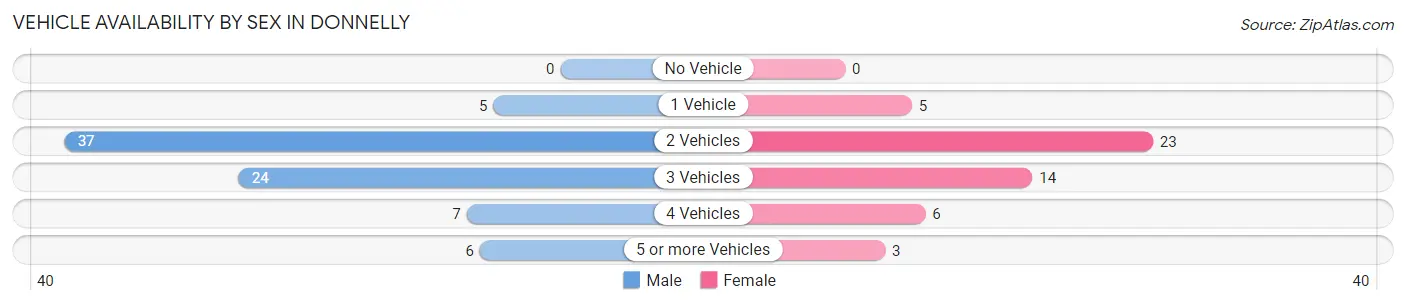 Vehicle Availability by Sex in Donnelly