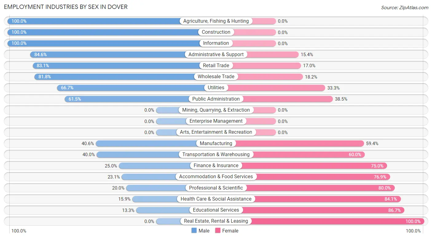 Employment Industries by Sex in Dover