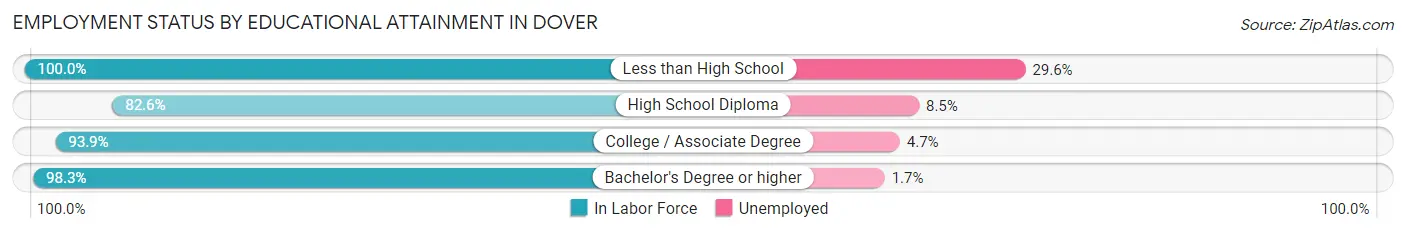 Employment Status by Educational Attainment in Dover