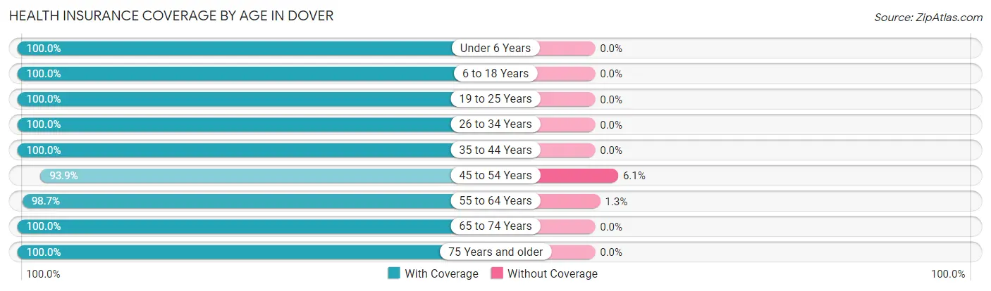 Health Insurance Coverage by Age in Dover