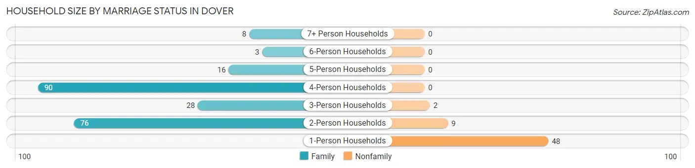 Household Size by Marriage Status in Dover