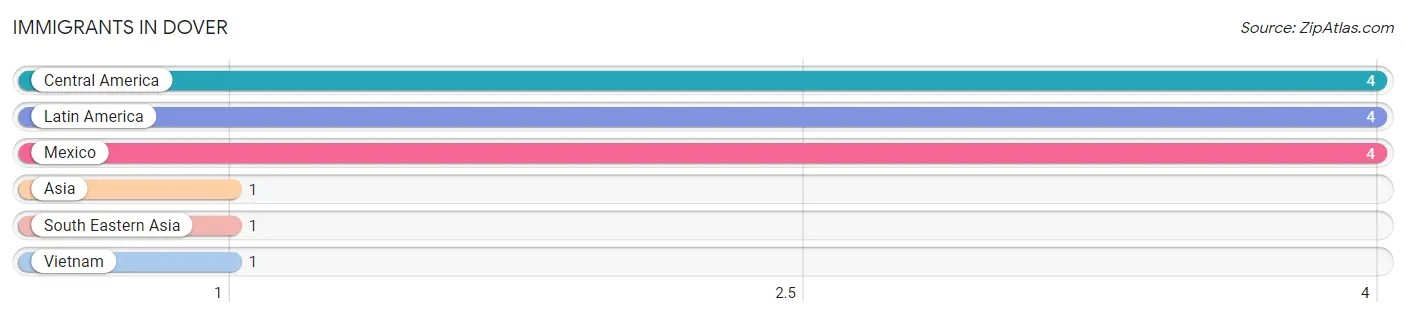 Immigrants in Dover