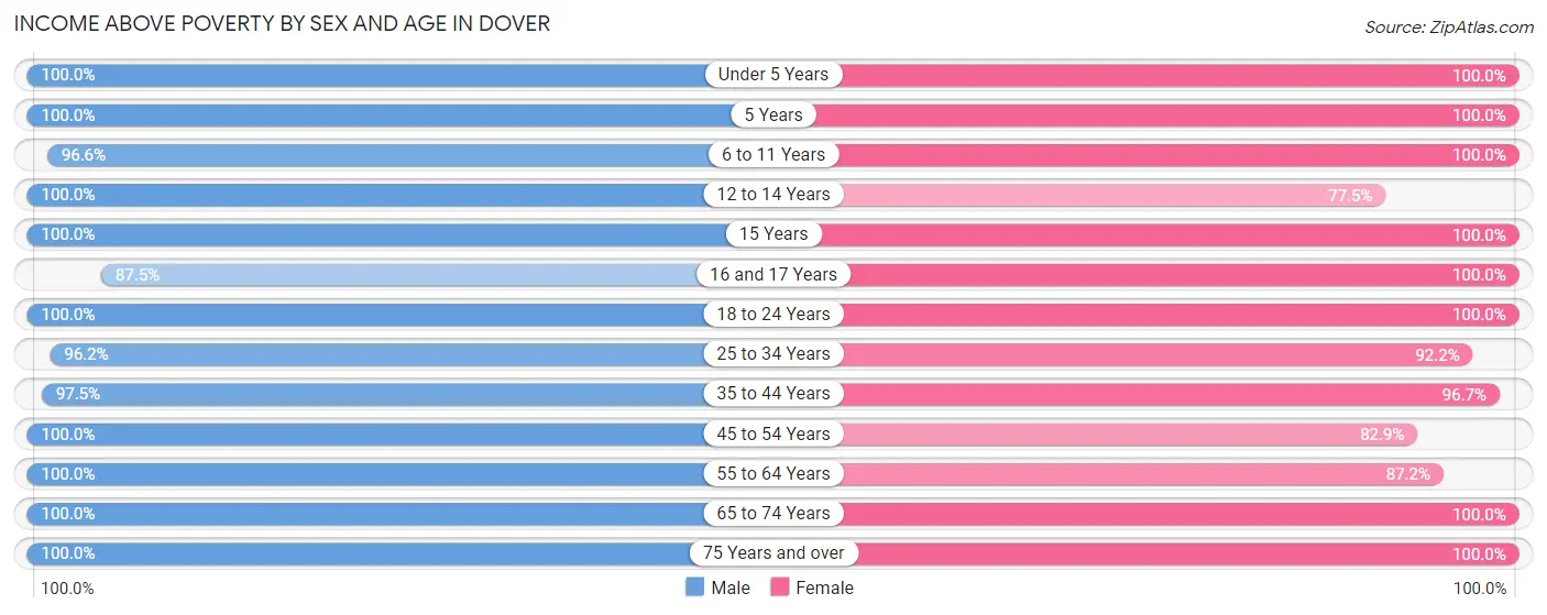 Income Above Poverty by Sex and Age in Dover