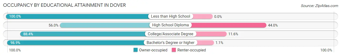 Occupancy by Educational Attainment in Dover