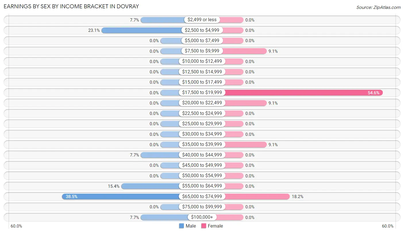 Earnings by Sex by Income Bracket in Dovray