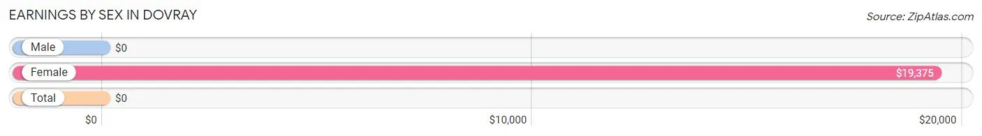 Earnings by Sex in Dovray