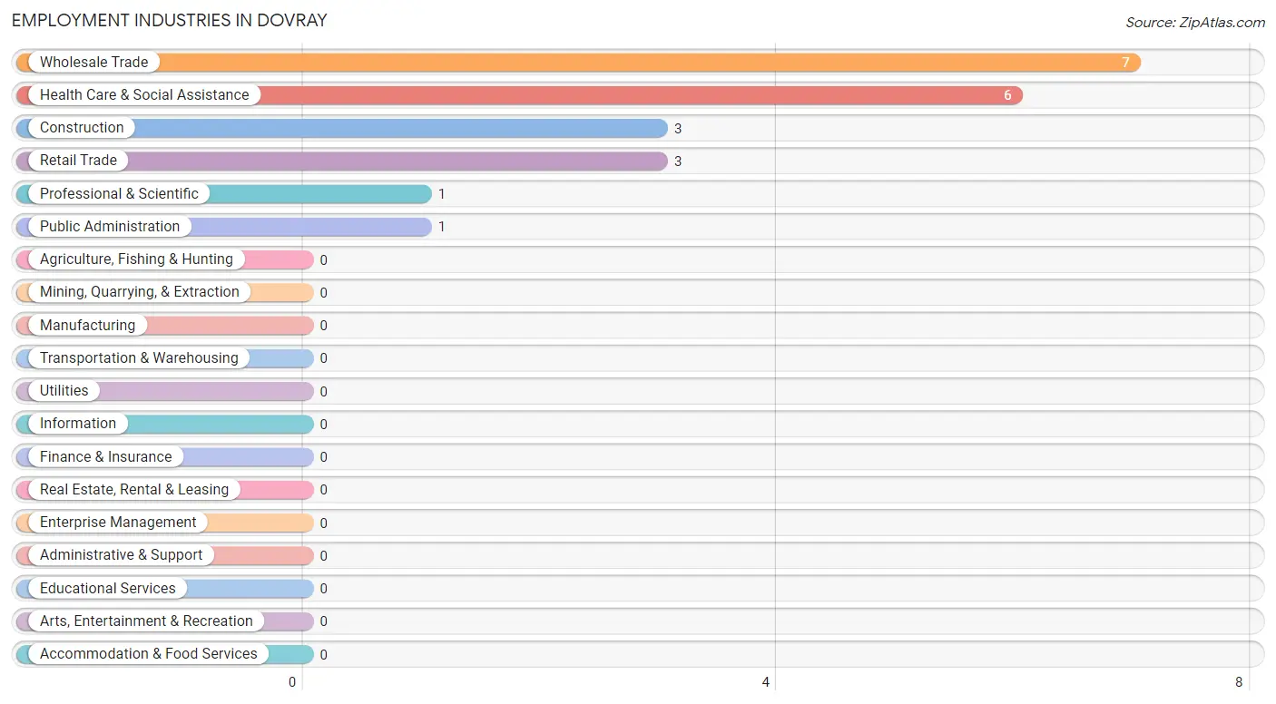 Employment Industries in Dovray