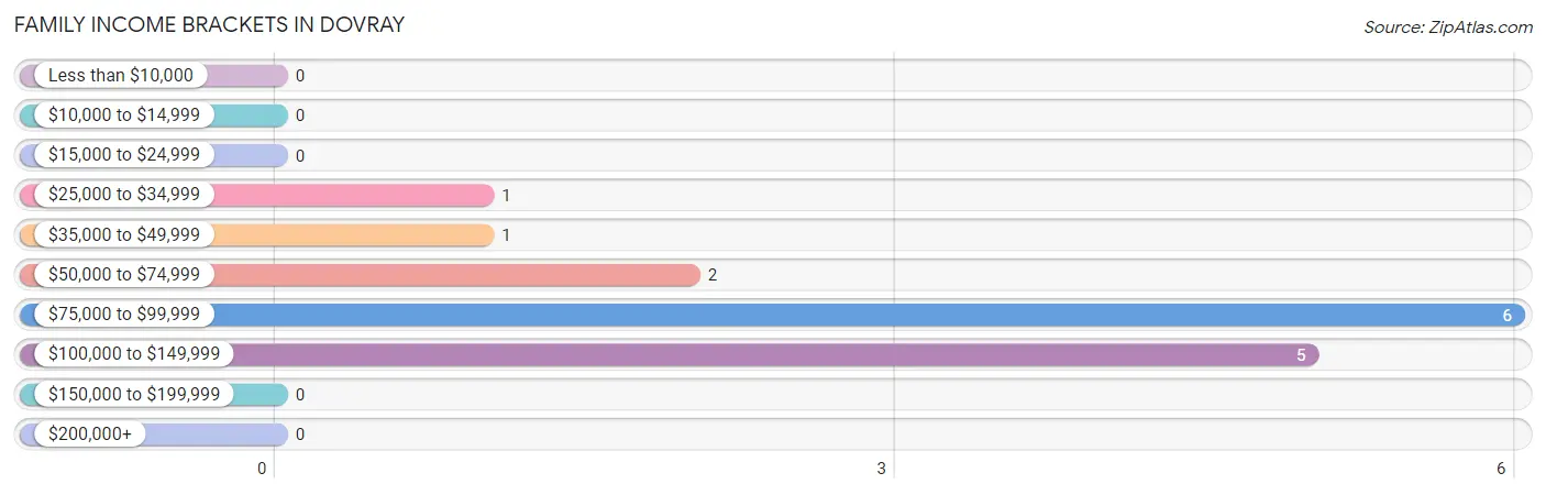 Family Income Brackets in Dovray