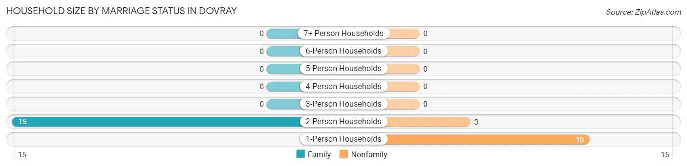 Household Size by Marriage Status in Dovray