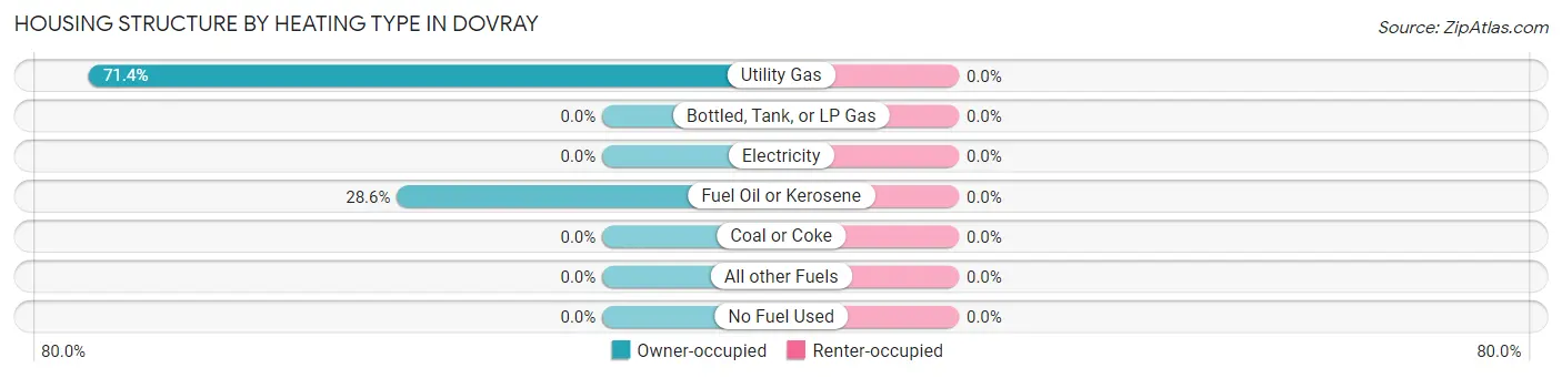 Housing Structure by Heating Type in Dovray