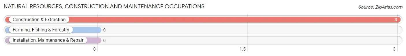 Natural Resources, Construction and Maintenance Occupations in Dovray