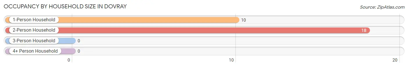 Occupancy by Household Size in Dovray