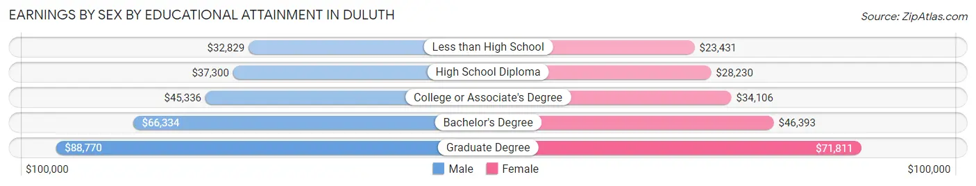 Earnings by Sex by Educational Attainment in Duluth