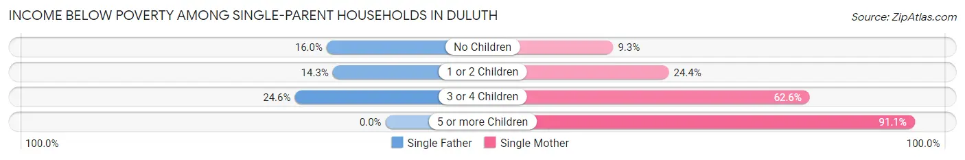 Income Below Poverty Among Single-Parent Households in Duluth