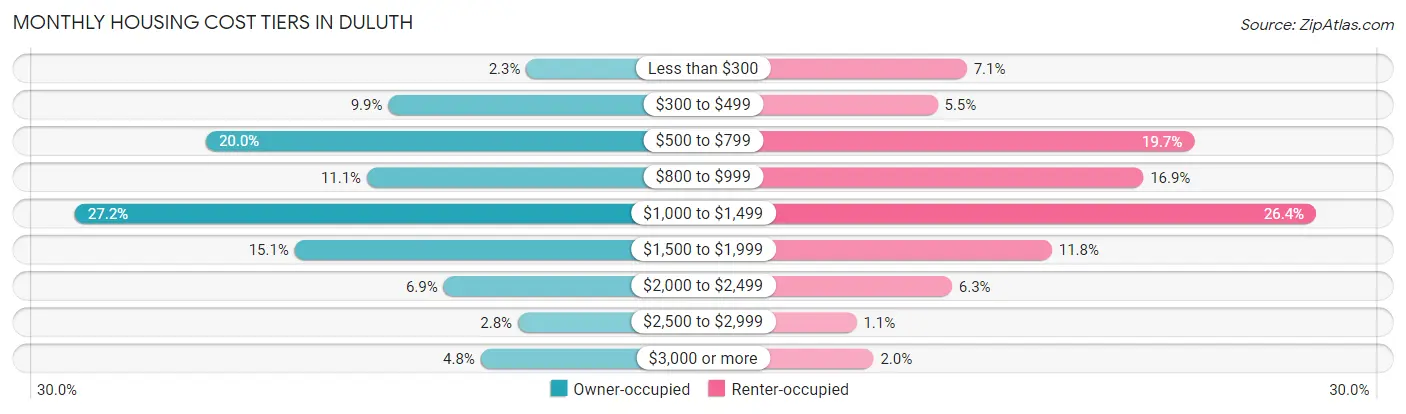 Monthly Housing Cost Tiers in Duluth